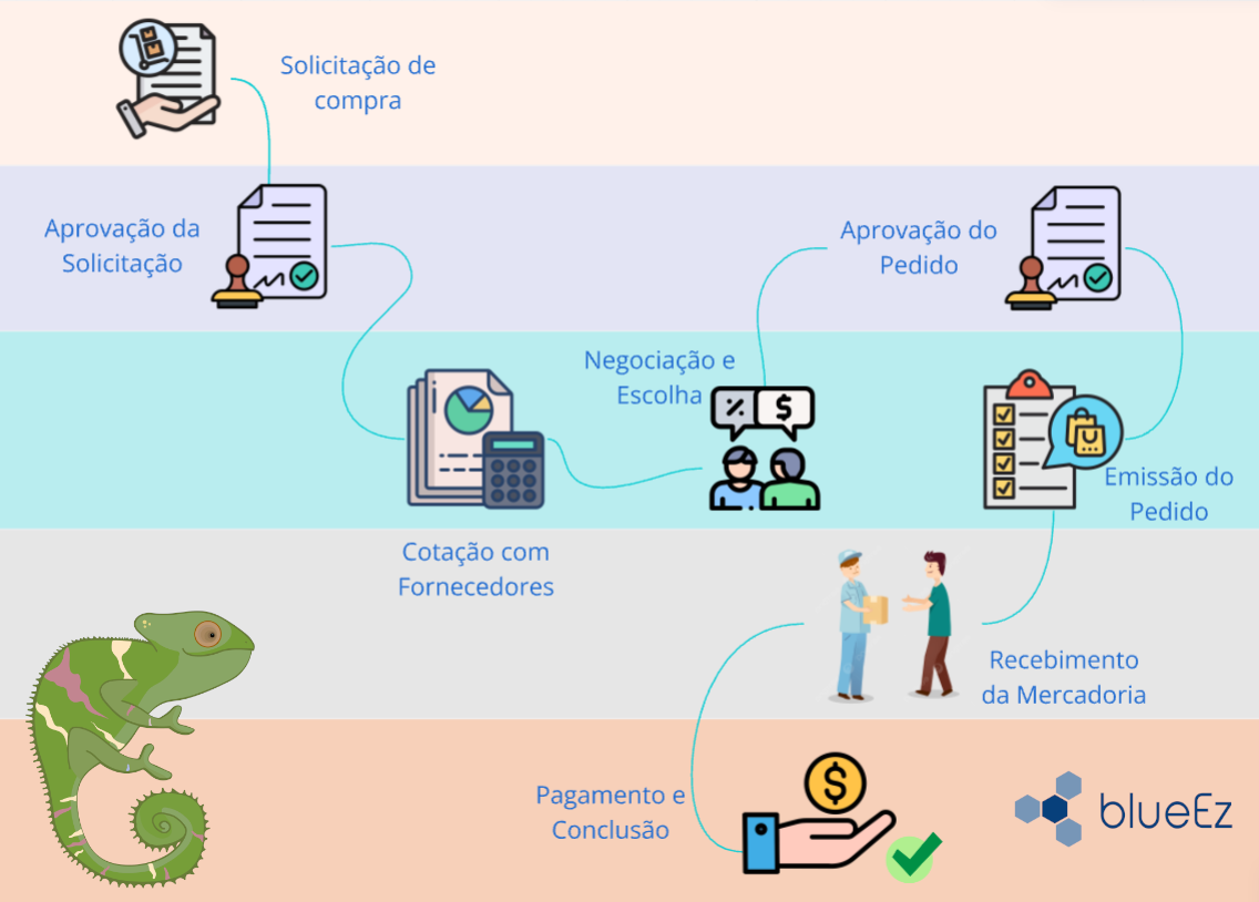 Infográfico do processo de compras da blueEz